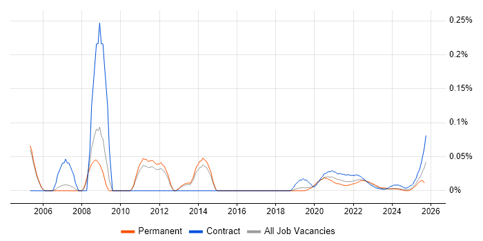 Programme Change Manager job vacancy trend for remote/hybrid roles Programme Change Manager job vacancy trend for remote/hybrid roles