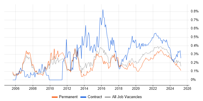 Programme Delivery trend for jobs with Hybrid/Remote/WFH options Programme Delivery trend for jobs with Hybrid/Remote/WFH options