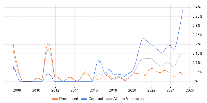 Programme Governance trend for jobs with Hybrid/Remote/WFH options Programme Governance trend for jobs with Hybrid/Remote/WFH options