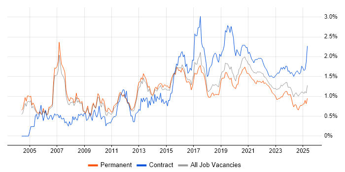 Programme Management trend for jobs with Hybrid/Remote/WFH options Programme Management trend for jobs with Hybrid/Remote/WFH options