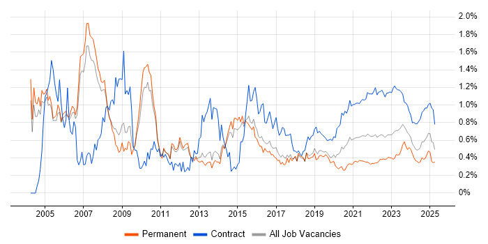Programme Manager trend for jobs with Hybrid/Remote/WFH options Programme Manager trend for jobs with Hybrid/Remote/WFH options