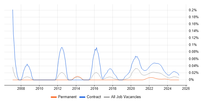 Programme Planner trend for jobs with Hybrid/Remote/WFH options Programme Planner trend for jobs with Hybrid/Remote/WFH options