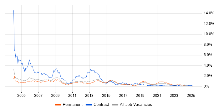 Programmer trend for jobs with Hybrid/Remote/WFH options Programmer trend for jobs with Hybrid/Remote/WFH options