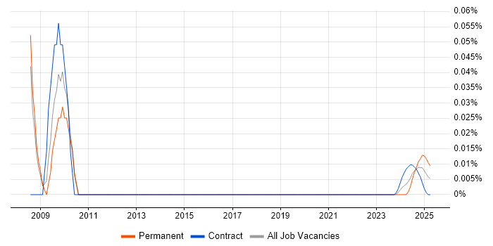 Progress 4GL Developer trend for jobs with Hybrid/Remote/WFH options