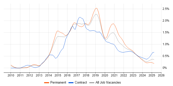 Progress Chef trend for jobs with Hybrid/Remote/WFH options Progress Chef trend for jobs with Hybrid/Remote/WFH options