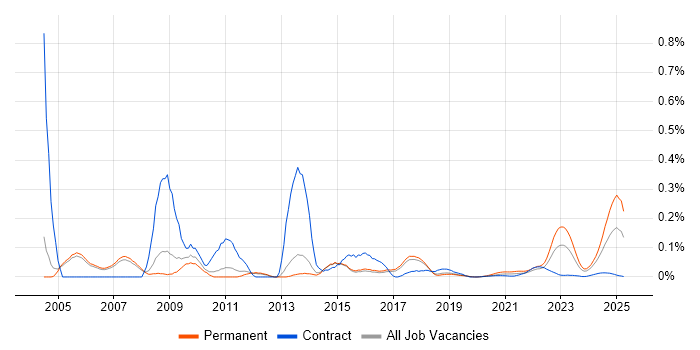 Progress Developer trend for jobs with Hybrid/Remote/WFH options