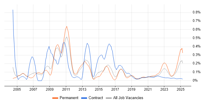 Progress trend for jobs with Hybrid/Remote/WFH options Progress trend for jobs with Hybrid/Remote/WFH options