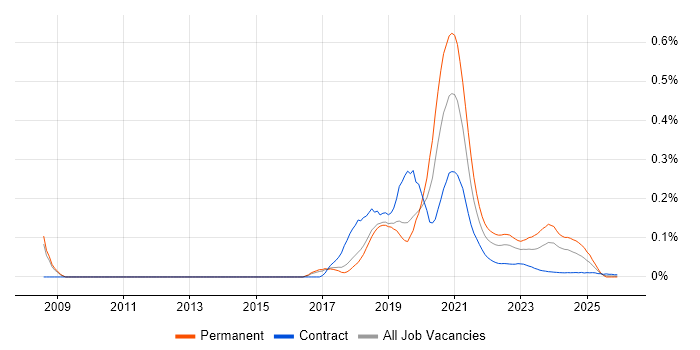 Progressive Web App job vacancy trend for remote/hybrid jobs