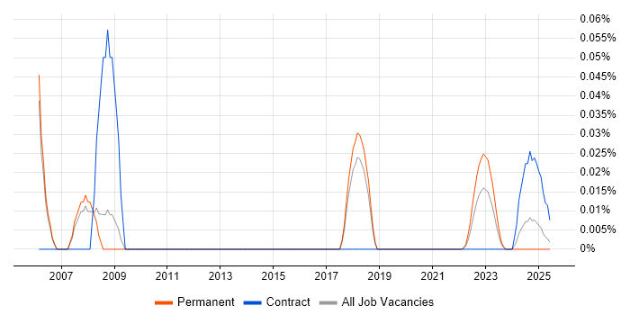 PROIV trend for jobs with Hybrid/Remote/WFH options PROIV trend for jobs with Hybrid/Remote/WFH options
