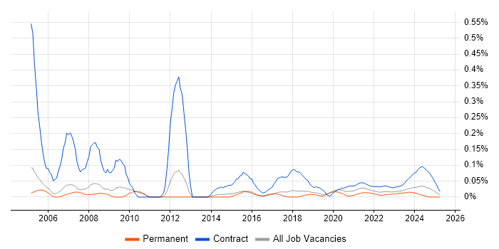 Project Administrator trend for jobs with Hybrid/Remote/WFH options Project Administrator trend for jobs with Hybrid/Remote/WFH options