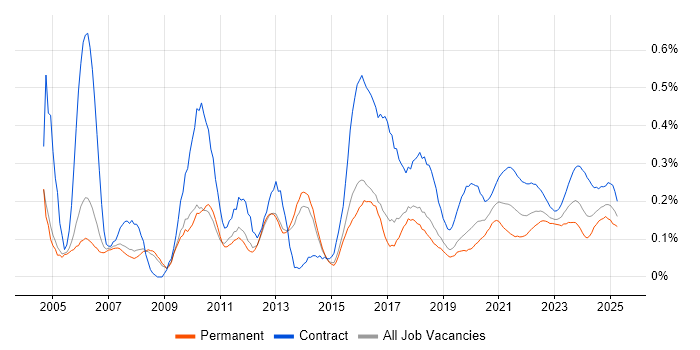 Project Analyst trend for jobs with Hybrid/Remote/WFH options Project Analyst trend for jobs with Hybrid/Remote/WFH options
