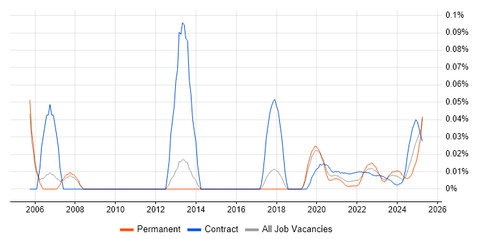 Project Assistant trend for jobs with Hybrid/Remote/WFH options