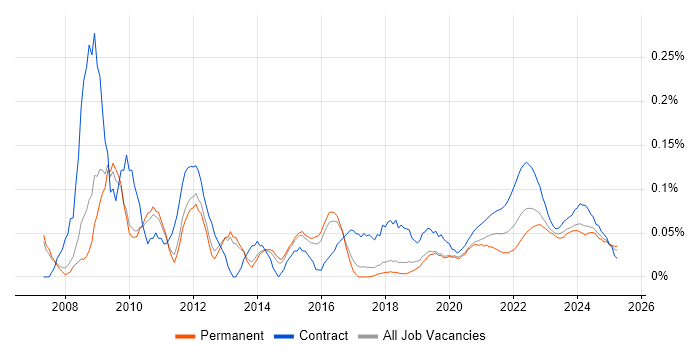 Project Change Manager trend for jobs with Hybrid/Remote/WFH options