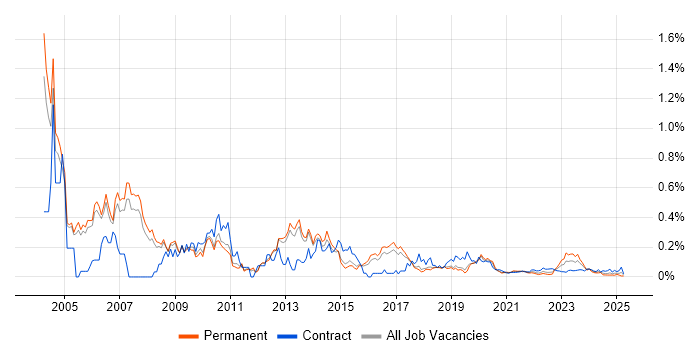 Project Consultant trend for jobs with Hybrid/Remote/WFH options