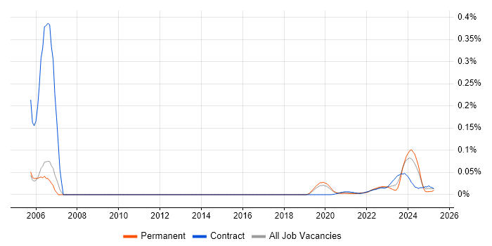 Project Controller trend for jobs with Hybrid/Remote/WFH options Project Controller trend for jobs with Hybrid/Remote/WFH options