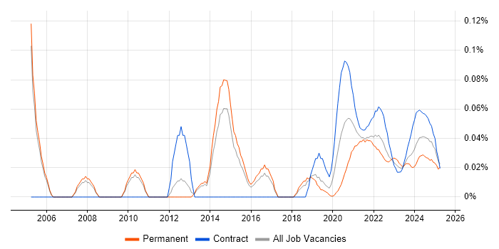 Project Delivery Manager trend for jobs with Hybrid/Remote/WFH options