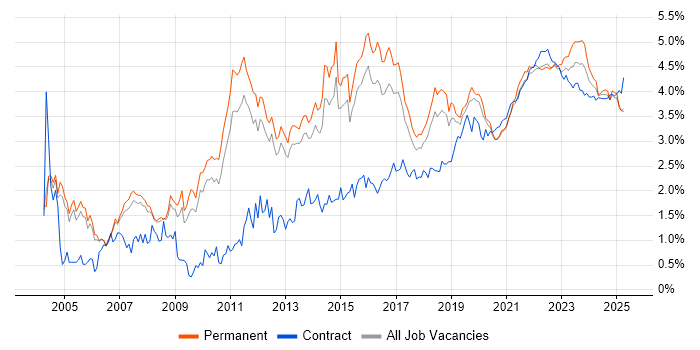 Project Delivery trend for jobs with Hybrid/Remote/WFH options Project Delivery trend for jobs with Hybrid/Remote/WFH options