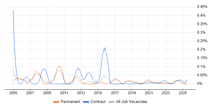Project Director trend for jobs with Hybrid/Remote/WFH options