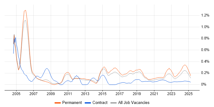 Project Engineer trend for jobs with Hybrid/Remote/WFH options Project Engineer trend for jobs with Hybrid/Remote/WFH options