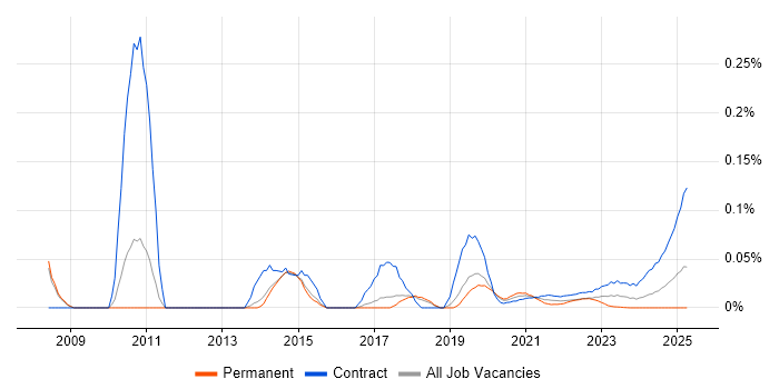 Project Governance Manager trend for jobs with Hybrid/Remote/WFH options Project Governance Manager trend for jobs with Hybrid/Remote/WFH options