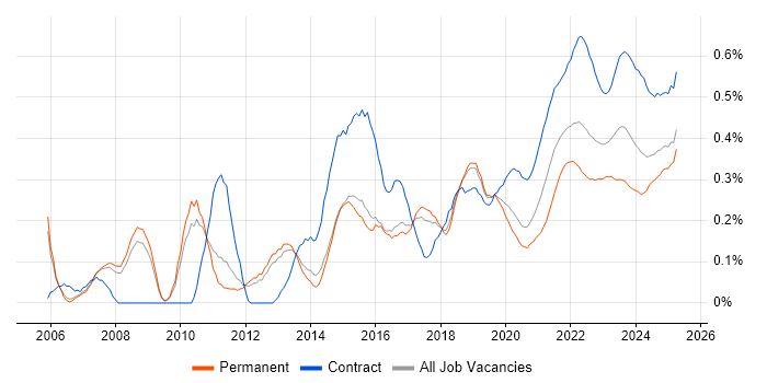 Project Governance trend for jobs with Hybrid/Remote/WFH options Project Governance trend for jobs with Hybrid/Remote/WFH options
