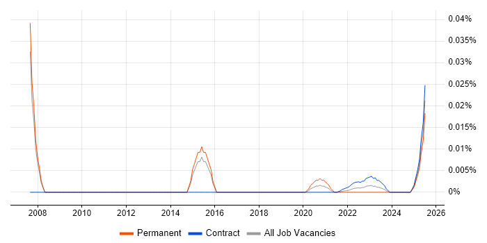 Project Implementation Coordinator trend for jobs with Hybrid/Remote/WFH options Project Implementation Coordinator trend for jobs with Hybrid/Remote/WFH options