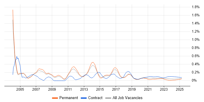 Project Implementation Manager trend for jobs with Hybrid/Remote/WFH options