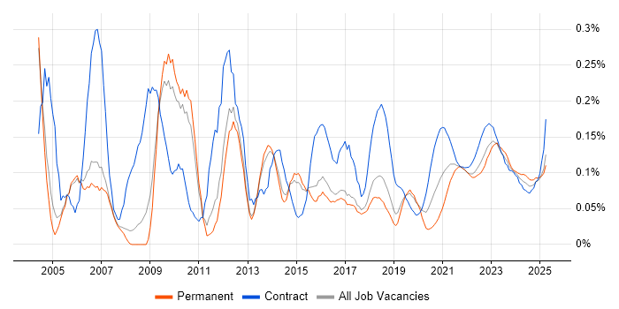 Project Leader trend for jobs with Hybrid/Remote/WFH options Project Leader trend for jobs with Hybrid/Remote/WFH options
