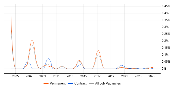 Project Management Consultant trend for jobs with Hybrid/Remote/WFH options Project Management Consultant trend for jobs with Hybrid/Remote/WFH options