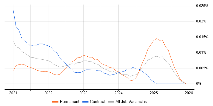 Project Management Officer job vacancy trend for remote/hybrid roles