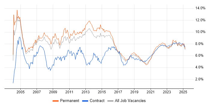 Project Management trend for jobs with Hybrid/Remote/WFH options Project Management trend for jobs with Hybrid/Remote/WFH options