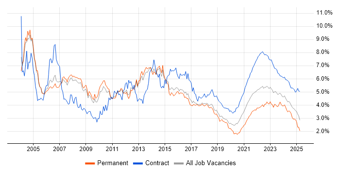 Project Manager trend for jobs with Hybrid/Remote/WFH options Project Manager trend for jobs with Hybrid/Remote/WFH options