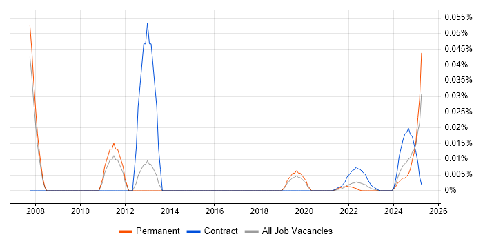 Project Office Analyst trend for jobs with Hybrid/Remote/WFH options