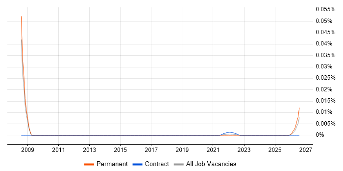 Project Office Coordinator job vacancy trend for remote/hybrid roles