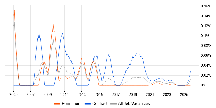 Project Office Manager job vacancy trend for remote/hybrid roles