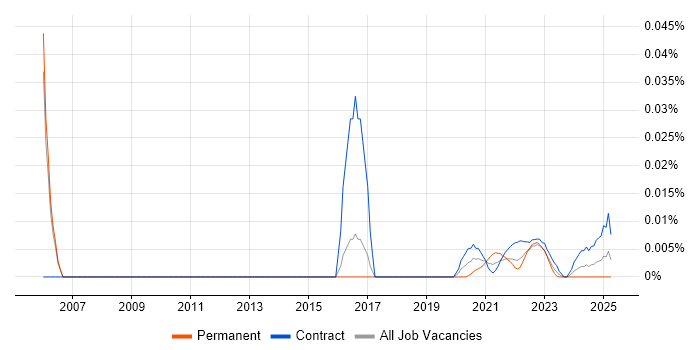 Project Owner trend for jobs with Hybrid/Remote/WFH options Project Owner trend for jobs with Hybrid/Remote/WFH options