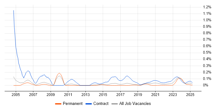 Project Planner trend for jobs with Hybrid/Remote/WFH options