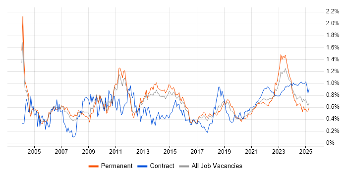 Project Planning trend for jobs with Hybrid/Remote/WFH options Project Planning trend for jobs with Hybrid/Remote/WFH options