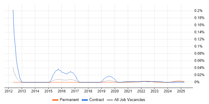 Project Quality Manager trend for jobs with Hybrid/Remote/WFH options