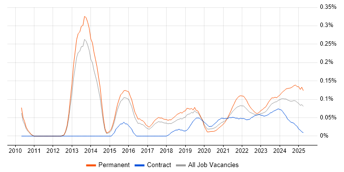 Project Roadmap trend for jobs with Hybrid/Remote/WFH options Project Roadmap trend for jobs with Hybrid/Remote/WFH options