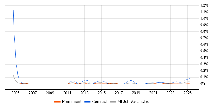 Project Support Analyst trend for jobs with Hybrid/Remote/WFH options
