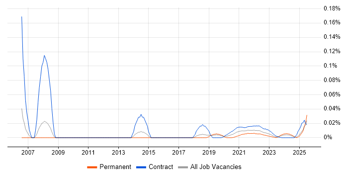 Project Support Coordinator trend for jobs with Hybrid/Remote/WFH options