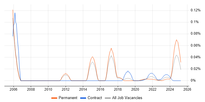 Project Support Engineer trend for jobs with Hybrid/Remote/WFH options