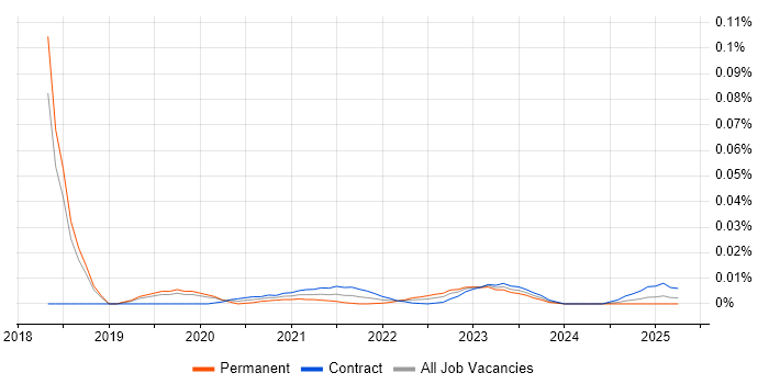 ProjectWise trend for jobs with Hybrid/Remote/WFH options ProjectWise trend for jobs with Hybrid/Remote/WFH options