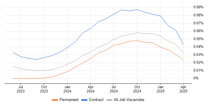 Prompt Engineering trend for jobs with Hybrid/Remote/WFH options