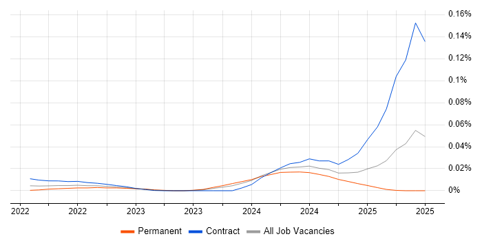 PromQL trend for jobs with Hybrid/Remote/WFH options