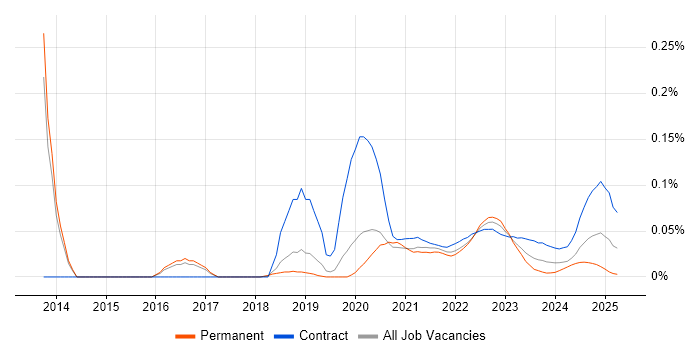 Proofpoint trend for jobs with Hybrid/Remote/WFH options