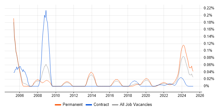 Propensity Modelling trend for jobs with Hybrid/Remote/WFH options Propensity Modelling trend for jobs with Hybrid/Remote/WFH options