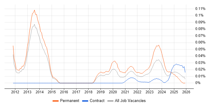 Proprietary Trading job vacancy trend for remote/hybrid jobs