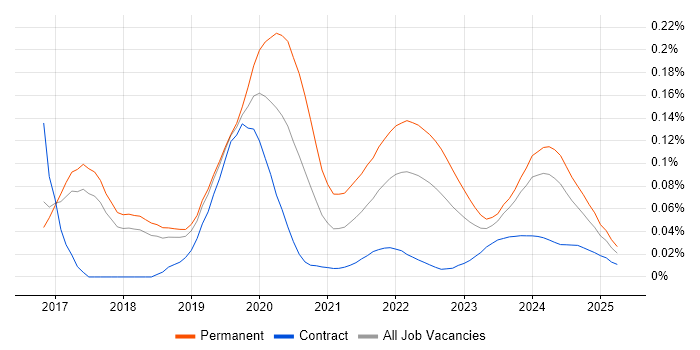 PropTech trend for jobs with Hybrid/Remote/WFH options PropTech trend for jobs with Hybrid/Remote/WFH options